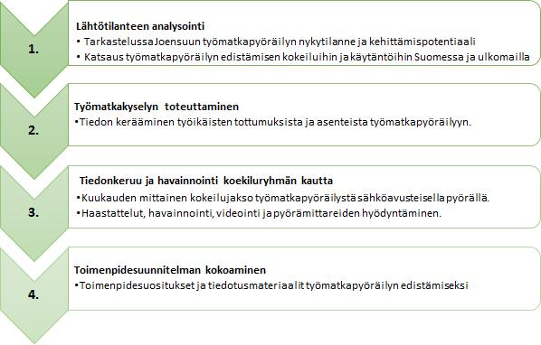 Toimenpideohjelman laadintaprosessin neljä päävaihetta (kuva 1) esitellään tarkemmin raportin myöhemmissä luvuissa. Kuva 1. Työmatkapyöräilyn toimenpideohjelman laadinnan työvaiheet.