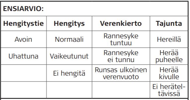 ENSIARVION TEKEMINEN - MUISTILISTA Ensiarvion tekemisen tarkoituksena on selvittää, onko autettava hätätilapotilas. Käytä ensiarvion tekemiseen noin 30-60 sekuntia.