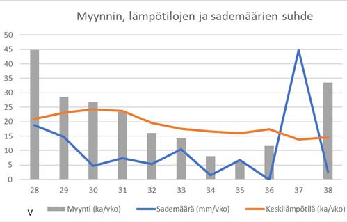 valitettavasti tätä lähempää ravintolaa ei ollut säähistoriatietoja saatavilla.