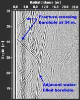 What can be determined is the distance to the reflector and in the case where the reflector is a plane, the angle between the plane and the borehole.