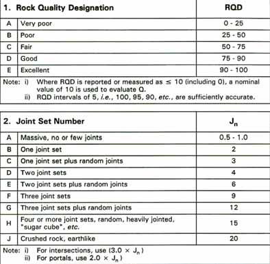 26 Figure 4-1. Description of RQD and joint set number J n (Grimstad & Barton 1993). Figure 4-2.