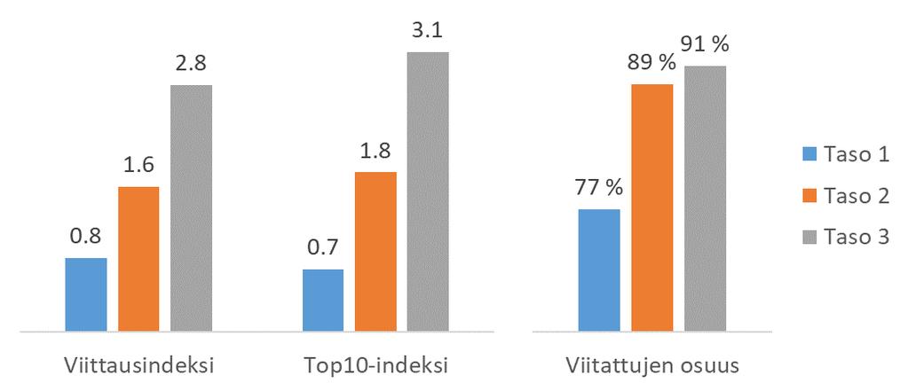 JULKAISUFOORUMI JA VAIKUTTAVUUS Makrotasolla Julkaisufoorumi-luokat heijastavat suomalaisten yliopistojen julkaisutoiminnan kansainvälistä tieteellistä