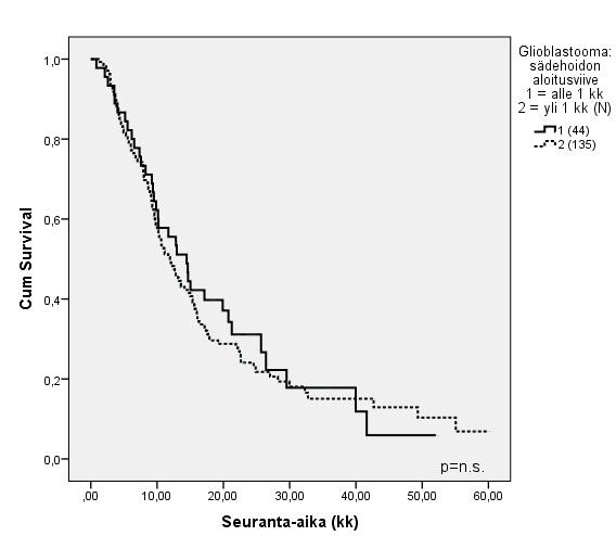 Kuva 9. Glioblastoomapotilaiden ennuste sädehoidon aloitusviiveen ollessa alle 1kk tai yli 1 kk. (p=n.s., logrank-testi) 3.