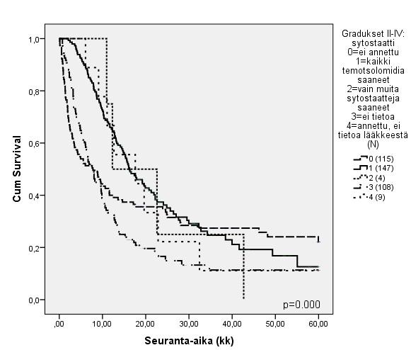 Kuva 10. Gradusten II-IV tuumoripotilaiden ennuste sytostaattihoidon perusteella. (p=0,000, log-rank-testi) 3.