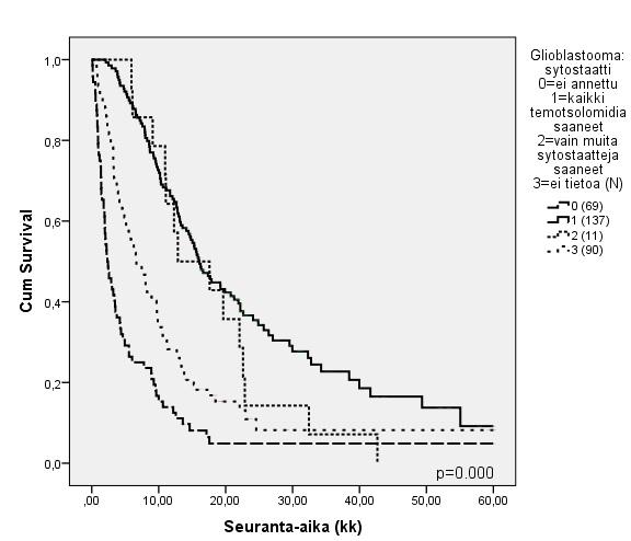 Kuva 11. Glioblastoomapotilaiden ennuste sytostaattihoidon perusteella, kun kaikki temotsolomidia saaneet jaotellaan omaksi ryhmäkseen. (p=0,000, log-rank-testi) 3.