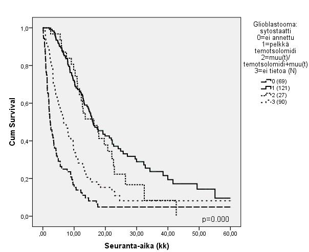 Kuva 12. Glioblastoomapotilaiden ennuste sytostaattihoidon perusteella, kun pelkkää temotsolomidia saaneet jaotellaan omaksi ryhmäkseen.
