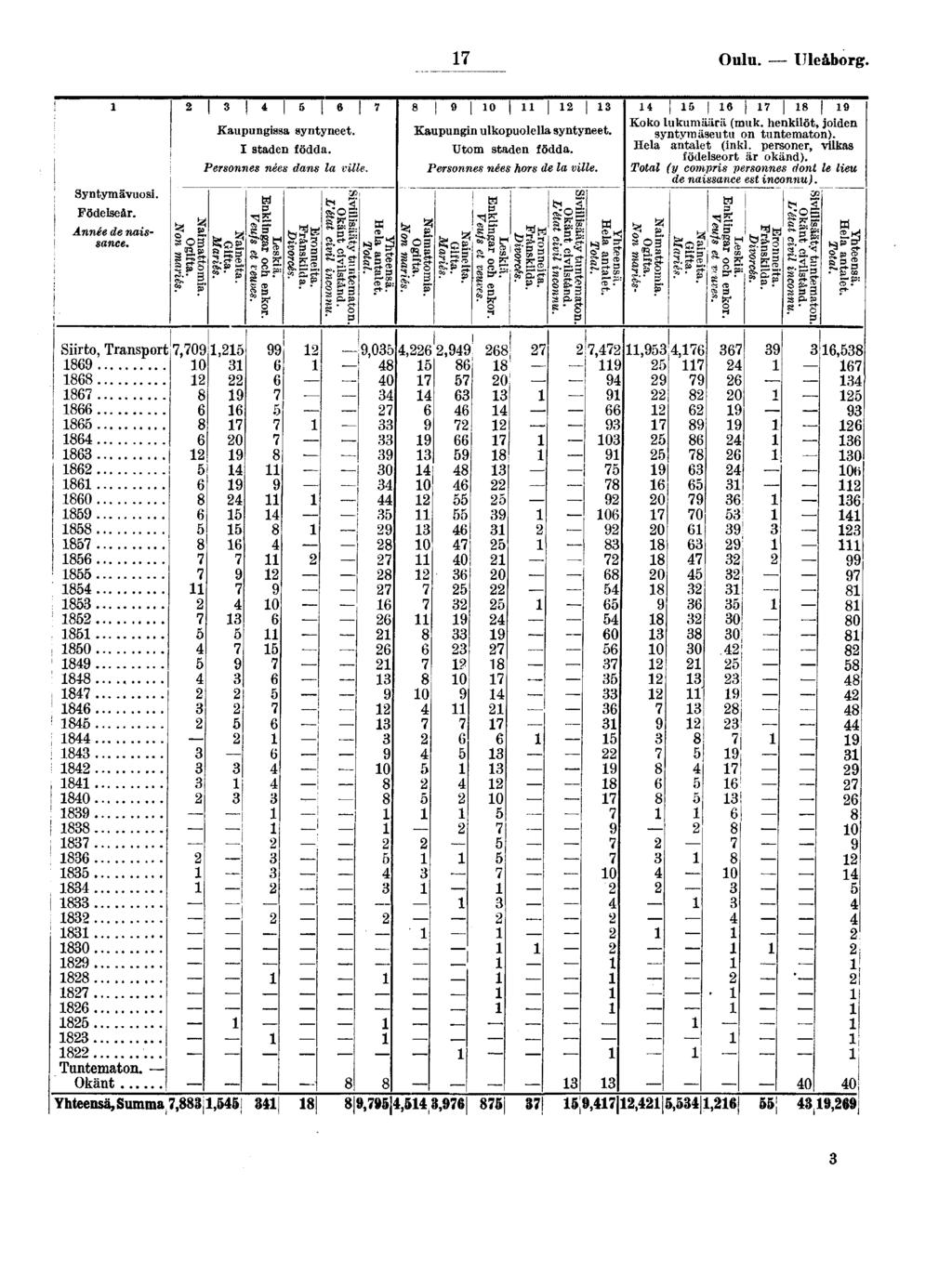 Oulu Uleåborg Syntymävuos Födelseår Année de nassance I I I I I Kaupungssa syntyneet I staden födda Personnes nées dans la vlle L & lt tel a e s <^ " oa 0 Kaupungn ulkopuolella syntyneet Utom staden