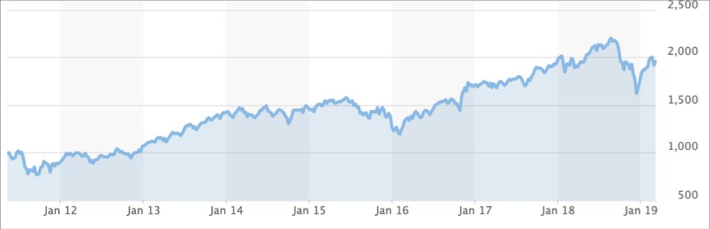 Biotekniikka voi olla erinomainen sijoituskohde Nasdaq US small cap biotechnology index 2011-2019 Lääkekehityksessä kliiniset tutkimukset vaikuttavat oleellisesti yksittäisiin sijoituksiin