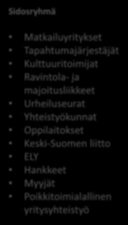 Visit Jyväskylä -verkostoyhteistyö Sidosryhmä Matkailuyritykset Tapahtumajärjestäjät