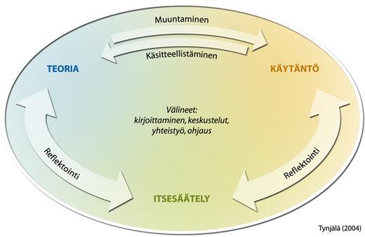 Integratiivinen pedagogiikka (e.g. Tynjälä 2004; Heikkinen, Tynjälä & Kiviniemi 2011) Tutkimusjoht.