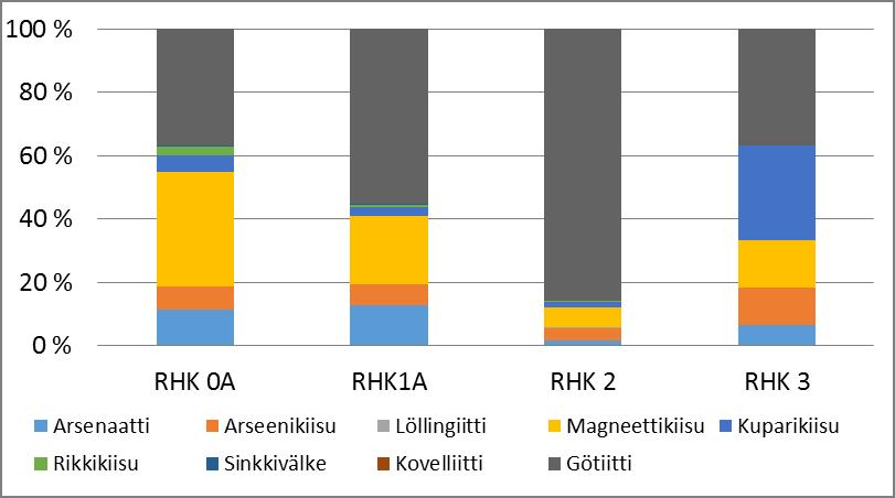 Muutokset mineralogiassa: mineraalien suhteet RHK3: Arsenaatteja suhteessa