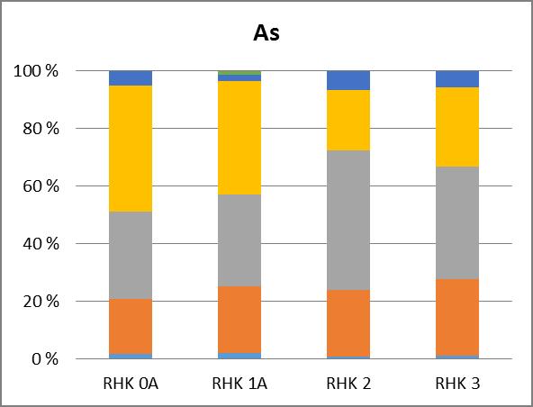 Muutokset fraktioitumisessa: osittaisuutot S herkkäliukoisena RHK 3: Sulfidifraktion osuus