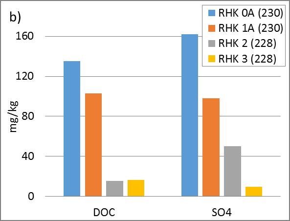 määritysrajan RHK 3: As liukeni 85 % ja SO 4 94 % vähemmän kuin