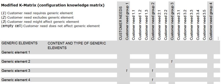 32 Muokatussa K-matriisissa asiakastarpeiden ja geneerisen elementin välistä suhdetta kuvataan numerolla 1-3, riippuen tilanteesta, että mikä kolmesta ensimmäisestä aikaisemmin esitetyistä suhteista