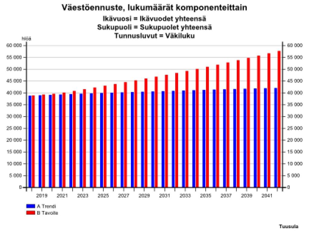 Tuusulan väestönkasvussa tapahtui käänne vuonna 2012, jolloin kasvussa jäätiin ensimmäistä kertaa viiteentoista vuoteen alle yhden prosentin.