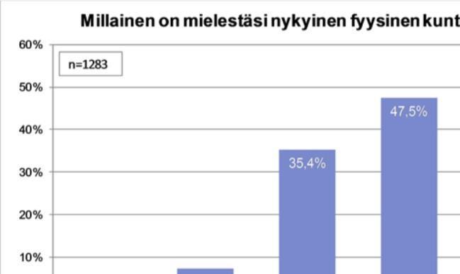 Liikunta-aktiivisuus Jatkotarkasteluissa on verrattu keskenään hyväkuntoisia (fyysinen kunto oli oman