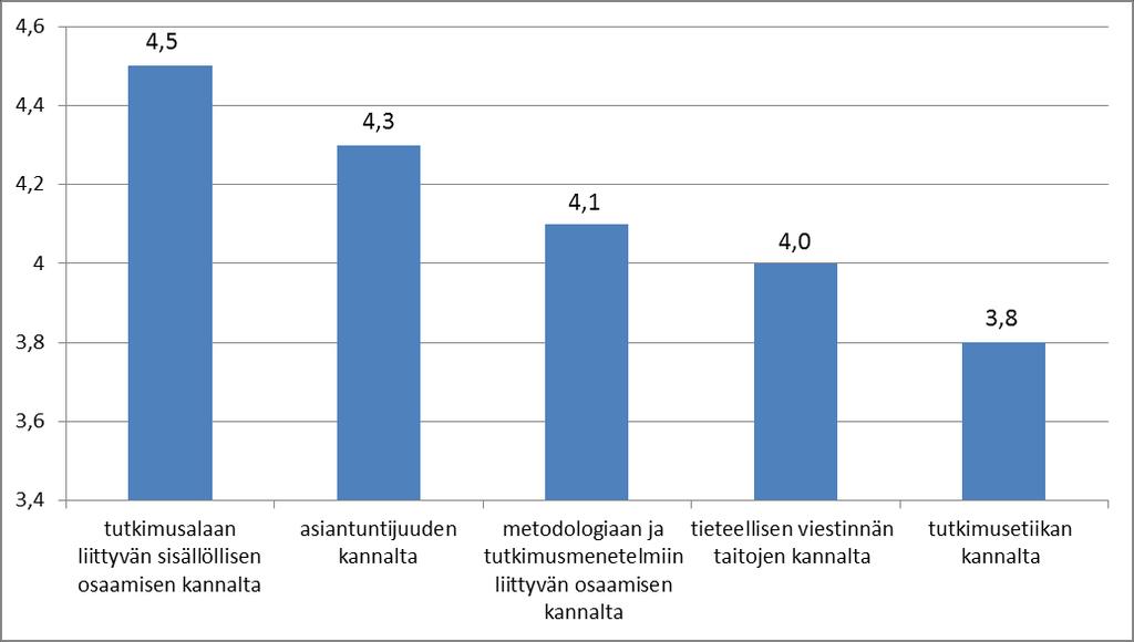 Kuva : Arvioi tyytyväisyyttäsi tohtorin tutkintoosi seuraavien väittämien perusteella.