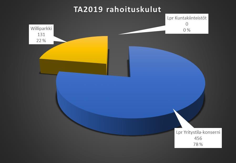 Poistojen kehitys 2019-2021