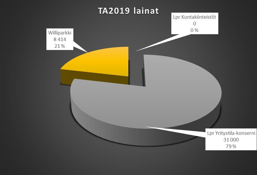 Rahoituskulujen kehitys