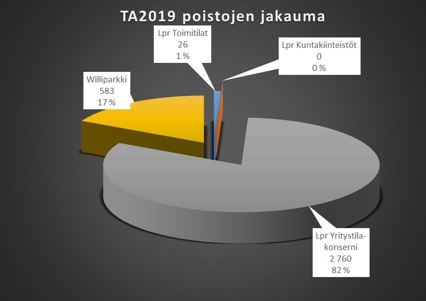 Toimintakulujen kehitys 2019-2021