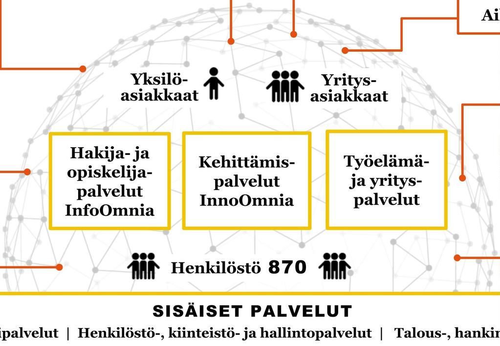 2 OMNIAN KOULUTUS- JA PALVELUVERKOSTO Ammatilliseen valmentava koulutus Nuorten työpaja toiminta xxxx 350 Aikuisten perusopetus Ammatillinen koulutus