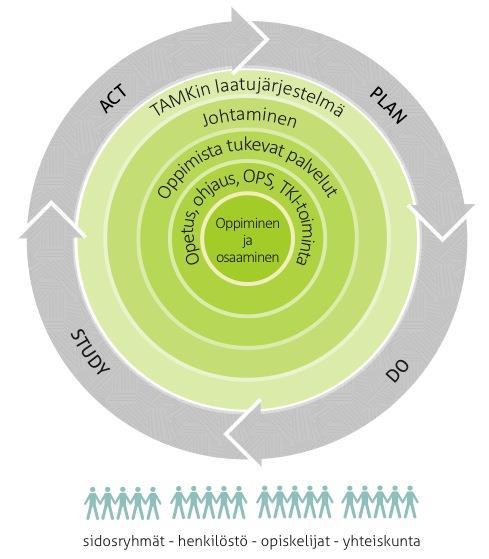 Korjaavat toimenpiteet Toiminnan kehittäminen->