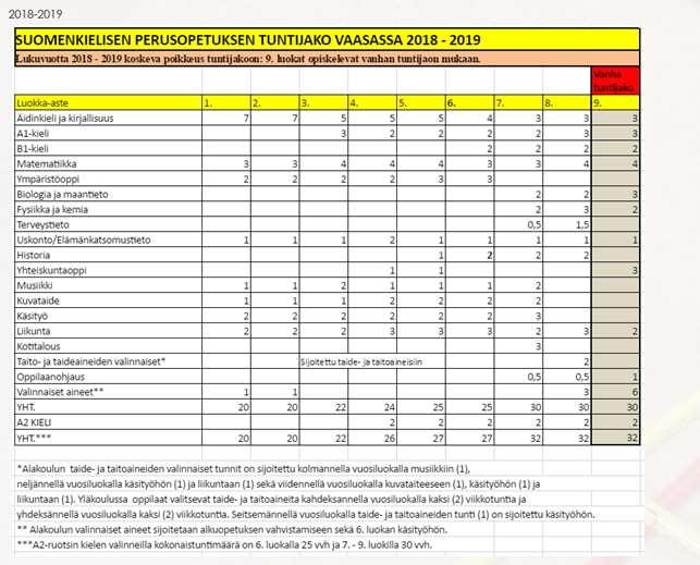 Lisäksi Vaasan kaupungissa toimivat Vaasan Rudolf Steinerkoulu, Vaasan Kristillinen koulu sekä Åbo Akademin ylläpitämä Vasa Övningsskola. Oppilasmäärä näissä kouluissa on yhteensä 714.