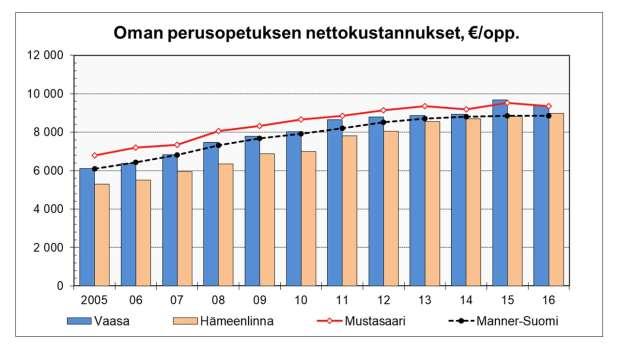 Oman perusopetuksen nettokustannukset ovat hieman korkeammat kuin vertailukaupungissa Hämeenlinnassa. Vaasan kustannuksissa on laskettu yhteen suomenkielinen ja ruotsinkielinen perusopetus. 2.1.