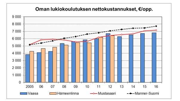 Vaasassa on Suomen ensimmäinen kaksikielinen lukiokampus, jossa toimivat Vaasan lyseon lukio, Vasa gymnasium ja Vasa svenska aftonläroverk; kaikki kunnan omaa toimintaa.