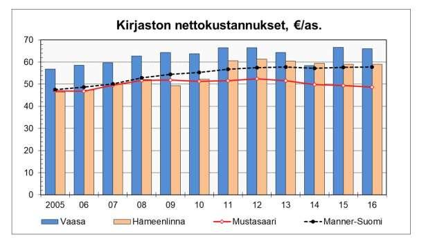 Vaasassa on vertailukaupunkia Hämeenlinnaa merkittävästi korkeammat kulttuuritoimen nettokustannukset. Valtakunnallisissa tilastoissa Vaasa panostaa eniten kulttuuriin.