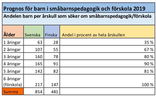 Mustasaaren varhaiskasvatuksessa oli 5 vaasalaislasta lukuvuonna 2017-2018.