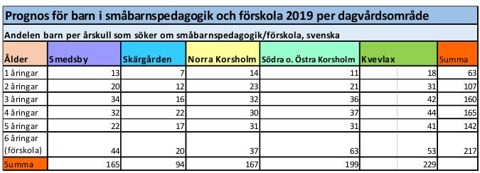 Suuntaus on kuitenkin se, että yhä useampi alle kolmivuotias lapsi aloittaa päiväkodissa, mikä aiheuttaa paikkatarpeen kasvua (alle