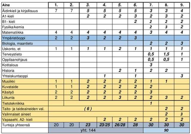 Vuosiluokkien 1 9 viikkotuntimäärä on 234 (144+90).