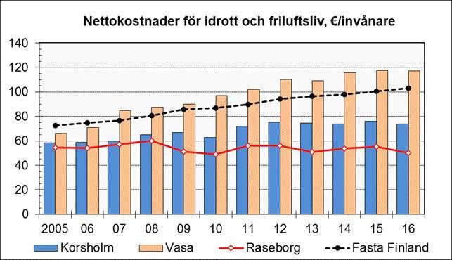 Taulukossa vertaillaan liikunta- ja ulkoiluelämän nettokustannuksia asukasta kohti. Vertailukunnat ovat Mustasaari, Raasepori, Vaasa ja Manner-Suomi.