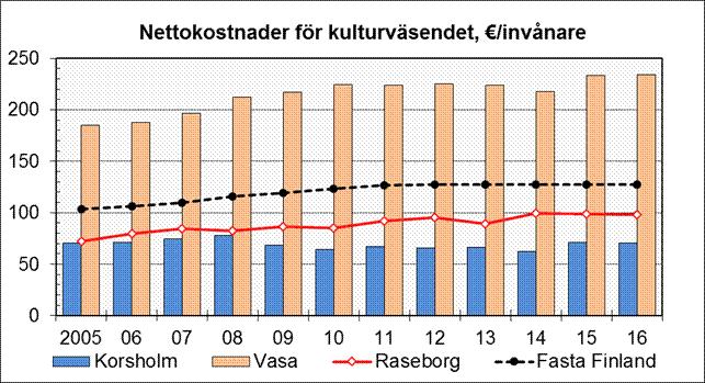 Yhteislaulua Stundarsissa (Stundars ym. muun muassa kuoroja) Taidenäyttelyt Arte Mare -galleriassa maailmanperintöportissa (Vaasan taiteilijaseura, Platform ym.