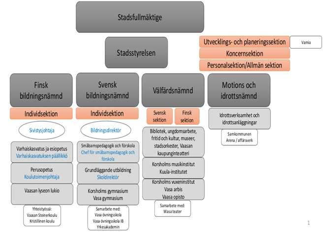 5.2 Mustasaaren ehdotus lautakuntaorganisaatioksi Mustasaaren ehdotus uuden sivistyslautakunnan järjestämisestä Suomenkielinen sivistyslautakunta ja ruotsinkielinen sivistyslautakunta