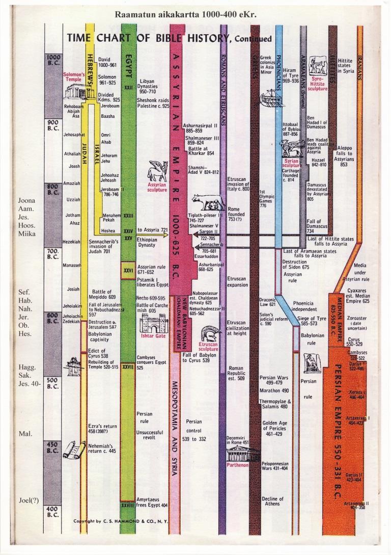Suurvallat sortuvat, pienen kansan elämä jatkuu Kaavio: Raamatun aikakartta 1000 400 ekr. Israelin ja Juudan naapurimaita Egyptin valta Kanaaninmaassa on päättynyt 1200-luvulla.