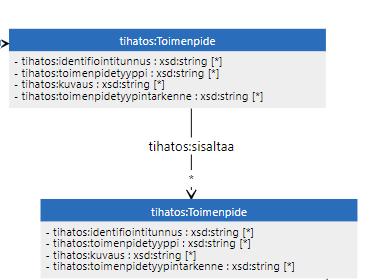 Toimenpidetyypin tarkenne SOVELTAMISPROFIILI (Helsingin kaupunki) Helsingin kaupungin tiedonohjausrajapinta