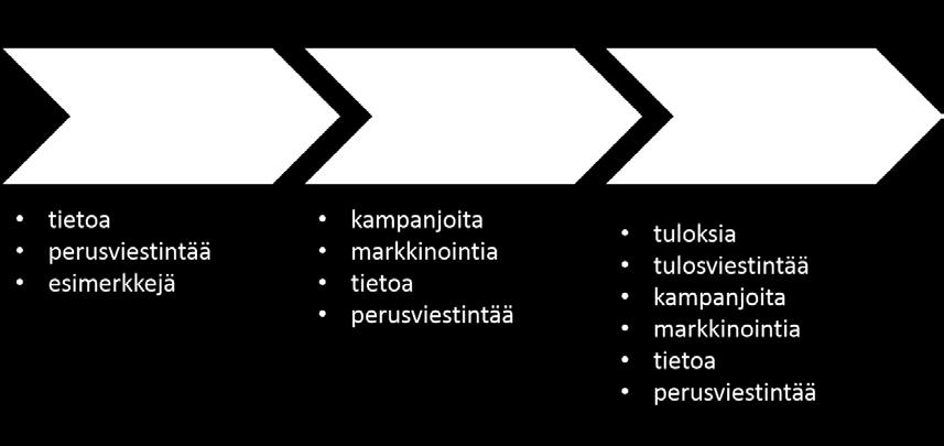 Viestinnän aikajännettä ja eri vuosien painopisteitä on havainnollistettu kuvassa 16. Jotta viestinnän vaikuttavuutta voidaan mitata, on ensin tiedettävä lähtötilanne eli ns. nollataso.