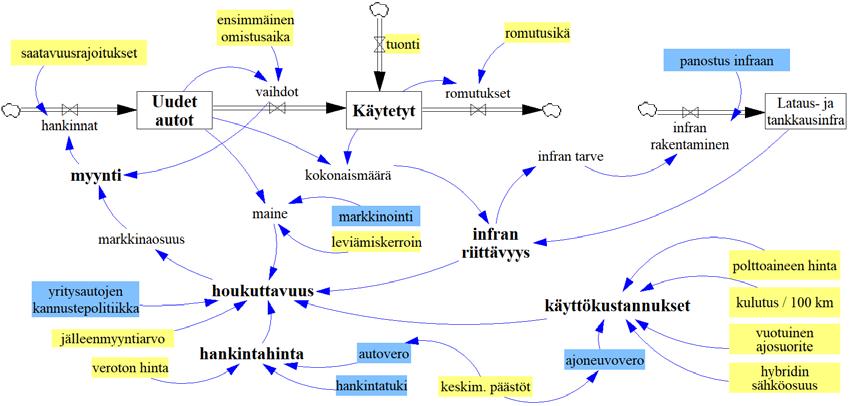 6 OHJAUSKEINOJEN ARVIOINTI Ohjauskeinojen arvioinnissa käytettiin apuna systeemidynaamista mallia. Tämä luku esittelee aluksi lyhyesti mallinnuksen periaatteen sekä itse mallin.