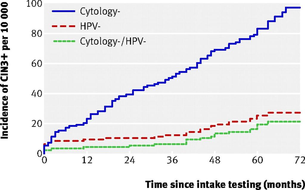 Seulonnan tehokkuus paranee HPV-testillä HPV-testi löytää esiasteet herkemmin kuin Papa-testi = löytää suuremman osuuden esiasteista Korkea negatiivinen ennustearvo = negatiivisen tuloksen saavat