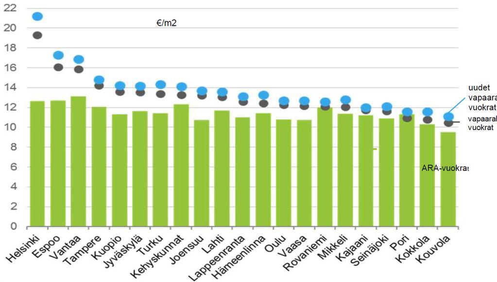 Rajoitukset koskevat: asukkaiden valintaa, vuokrien määritystä ja vuokra-asuntojen luovutusta.