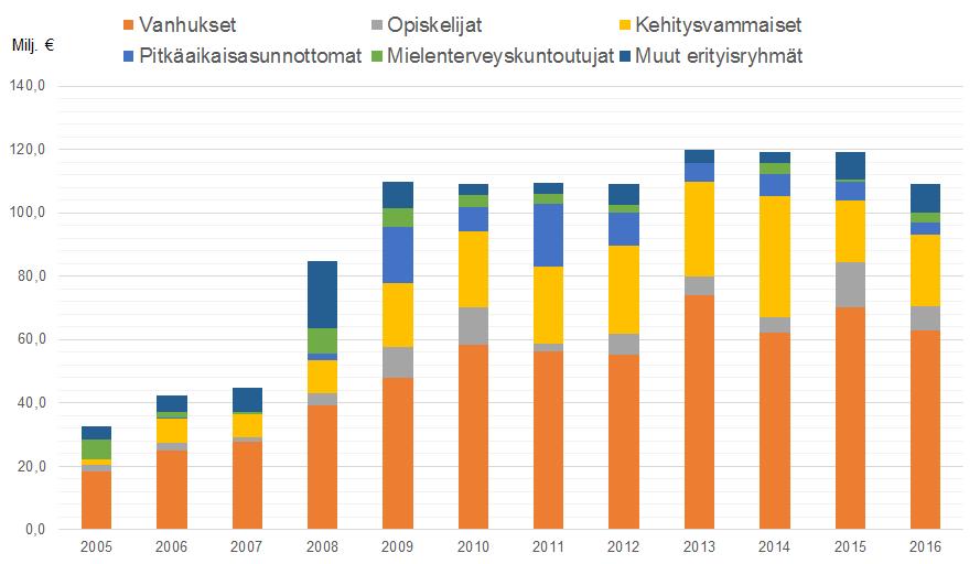 Erityisryhmien investointiavustuksen käyttö vuosina 2001-2016 (lähde: ARA) Asunnottomuus Suomessa on tehty yli 30 vuotta pitkäjänteistä ja systemaattista työtä asunnottomuuden