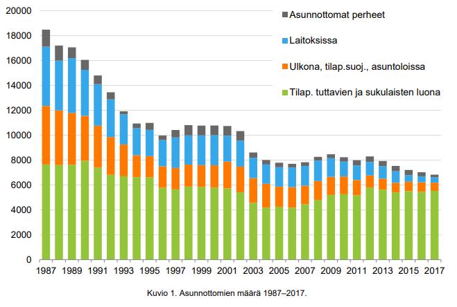 Vuoden 2017 lopussa Suomessa oli noin 7 100 asunnotonta, joista noin 6 600 henkilöä oli yksin asuvia ja noin 500 henkilöä perheitä.