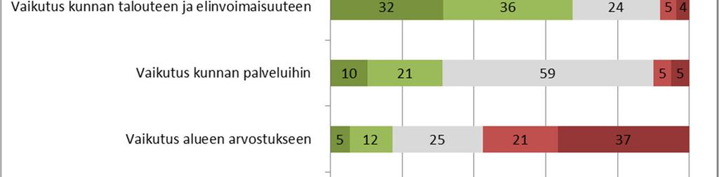 Erityisen kielteiseksi arvioitiin tuulipuiston vaikutukset luontoon, luonnonläheisyyteen ja rauhallisuuteen, maisemaan ja lähialueen kiinteistöjen arvoon.