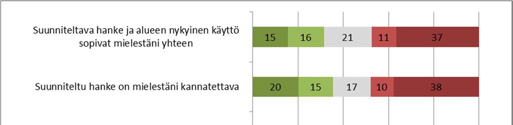 Hankkeen sähkönsiirtoon liittyviä näkemyksiä selvitettiin avoimella kysymyksellä, jossa vastaajia pyydettiin kuvailemaan sähkönsiirrosta arvionsa mukaan aiheutuvia vaikutuksia jokapäiväiseen