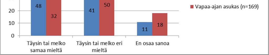 Vastaajien suhtautuminen kysymykseen Suunniteltu hanke on mielestäni kannatettava asunnon sijainnin mukaan (n=215).