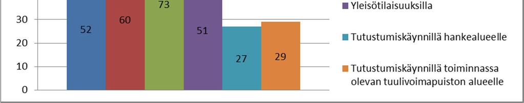 Vastaajien vastaukset kysymykseen Miten haluaisitte saada lisää tietoa tuulivoimapuiston rakentamisesta tai toiminnasta? (n=185).