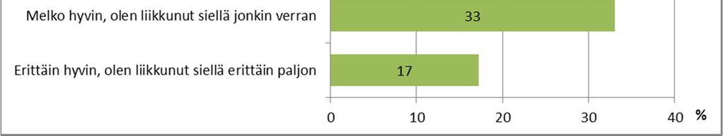 Vastaajien tapoja käyttää Turkkiselän hankealuetta kartoitettiin kysymällä mihin harrastuksiin tai muihin tarkoituksiin he aluetta käyttävät (Kuva 6).