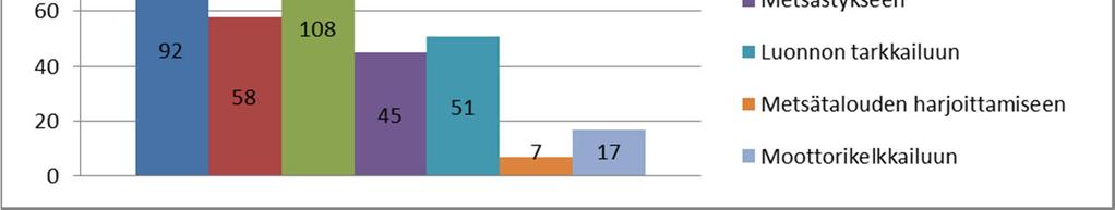 Suosituin käyttömuoto on marjastus ja sienestys, jota harrastaa noin puolet kaikista vastanneista ja 84 % heistä jotka aluetta ylipäänsä käyttävät.